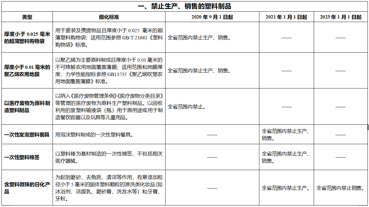 广东最新限塑与禁塑时间表一览