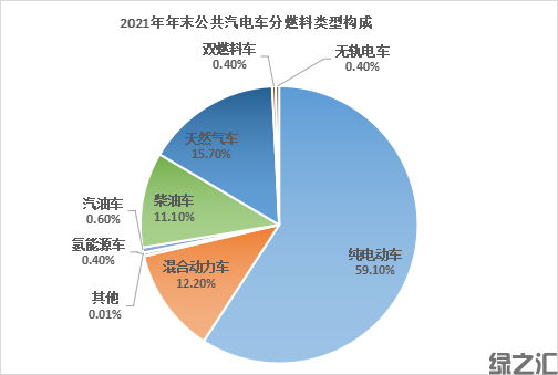 各领域可持续发展需要财政政策积极推动(图5) 图4. 2021年年末公共汽电车分燃料类型构成