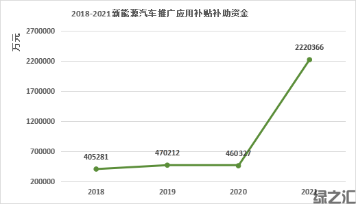 各领域可持续发展需要财政政策积极推动(图4) 图3. 2018-2021新能源汽车推广应用补贴补助资金