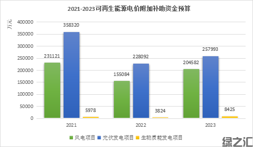各领域可持续发展需要财政政策积极推动(图1) 图 1 2021-2023可再生能源电价附加补助资金预算