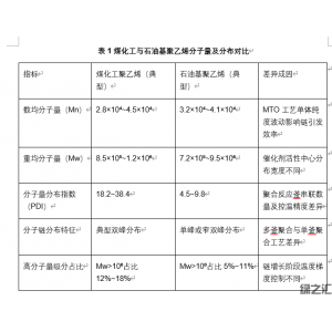 煤化工与石油基聚乙烯的结构、性能及应用差异研究