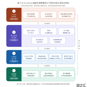 联合国 AI 报告警示 ——AI 能否加速可降解材料研发？