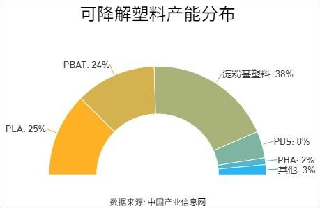最严限塑令袭来，可降解塑料行业或迎春天？(图3)