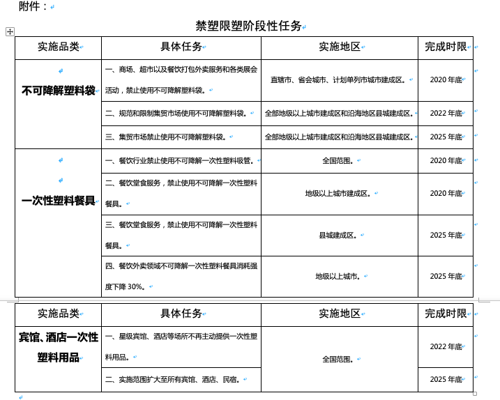最严限塑令袭来，可降解塑料行业或迎春天？(图2)