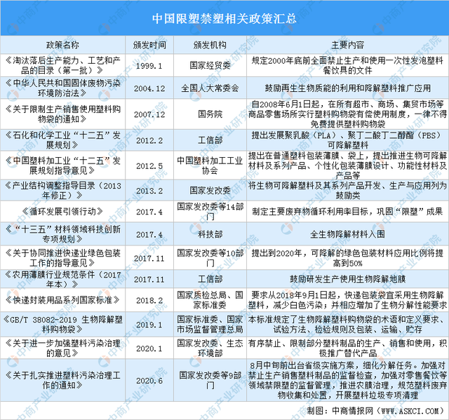 2020年中国限塑禁塑相关政策汇总(图1) 2020年中国限塑禁塑相关政策汇总(图1)