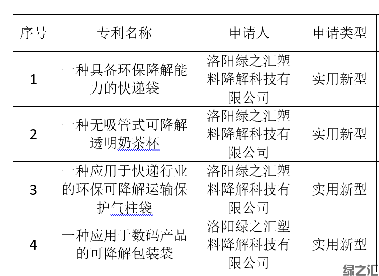 绿之汇申请多项专利助力限塑(图1)