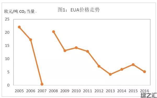 欧盟碳市场经验教训与中国碳市场发展路径 (图1)