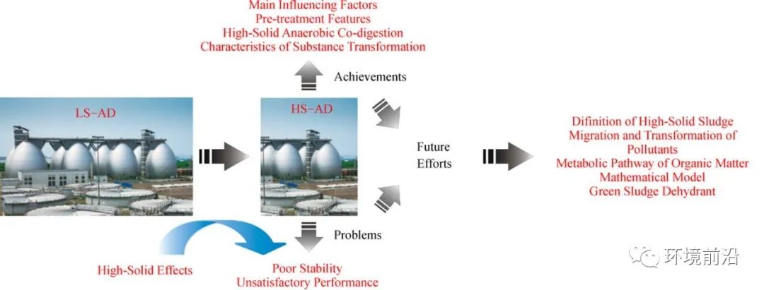 最新研究:高含固污泥厌氧消化的成果与展望(图1) 图片