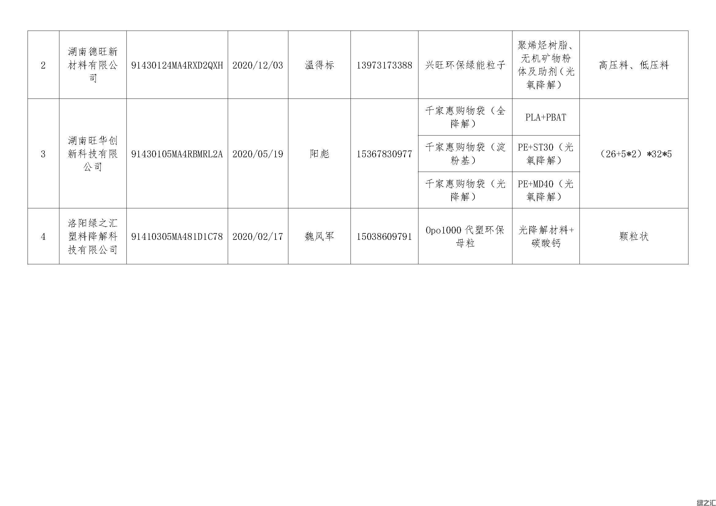 绿之汇进入湖南省白色污染可替代原料及制品目录(图6)