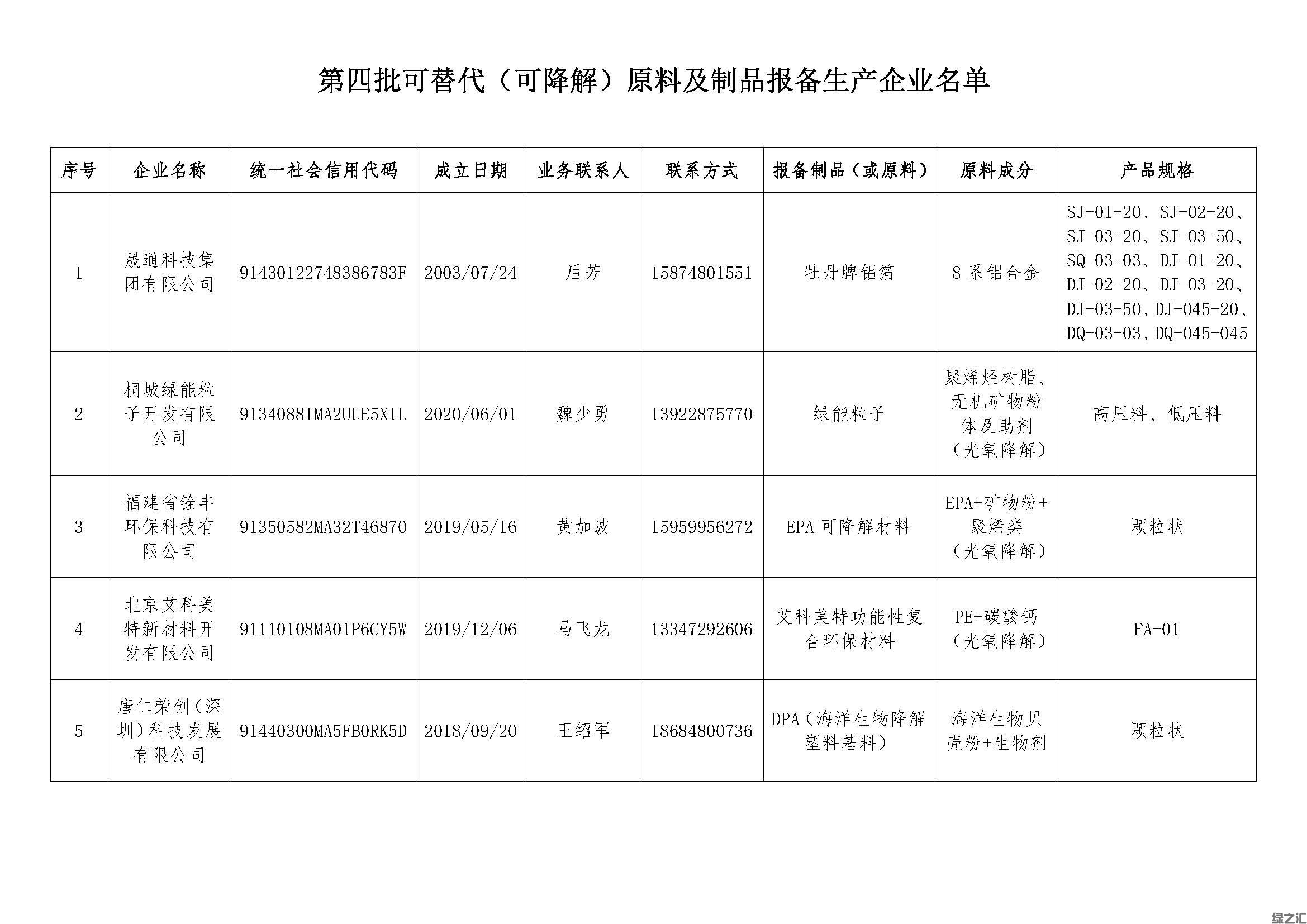绿之汇进入湖南省白色污染可替代原料及制品目录(图4)