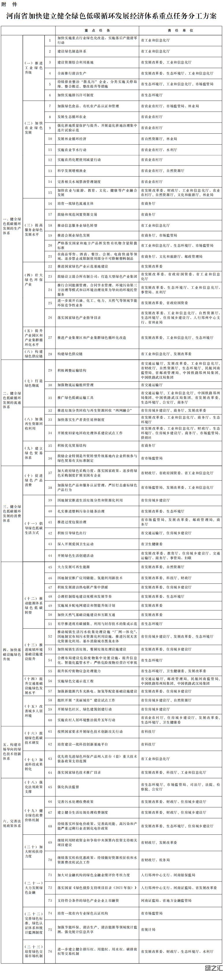 河南省人民政府关于加快建立健全绿色低碳循环发展经济体系的实施意见